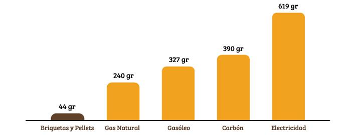 Comparativa de emisiones - Combustibles Naturales SL