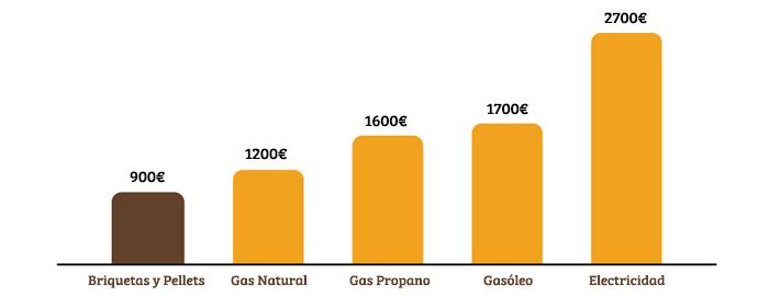 Comparativa gasto medio - Combustibles Naturales SL